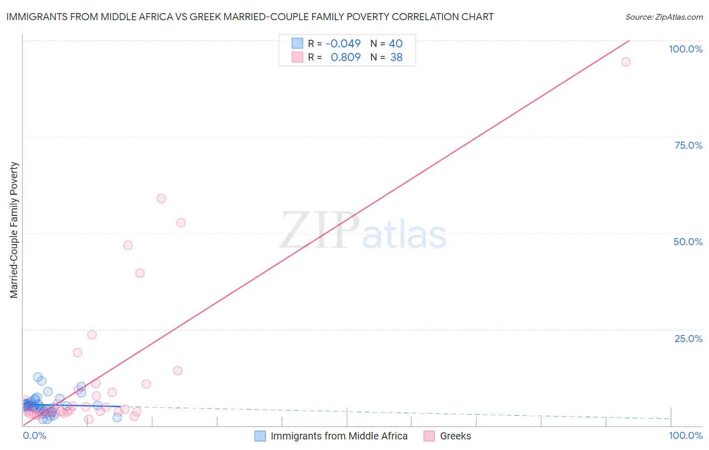 Immigrants from Middle Africa vs Greek Married-Couple Family Poverty