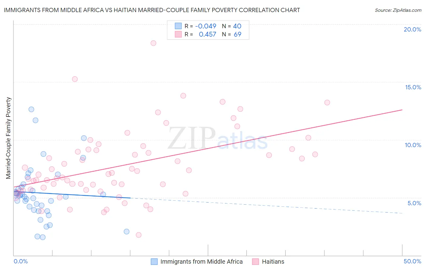 Immigrants from Middle Africa vs Haitian Married-Couple Family Poverty