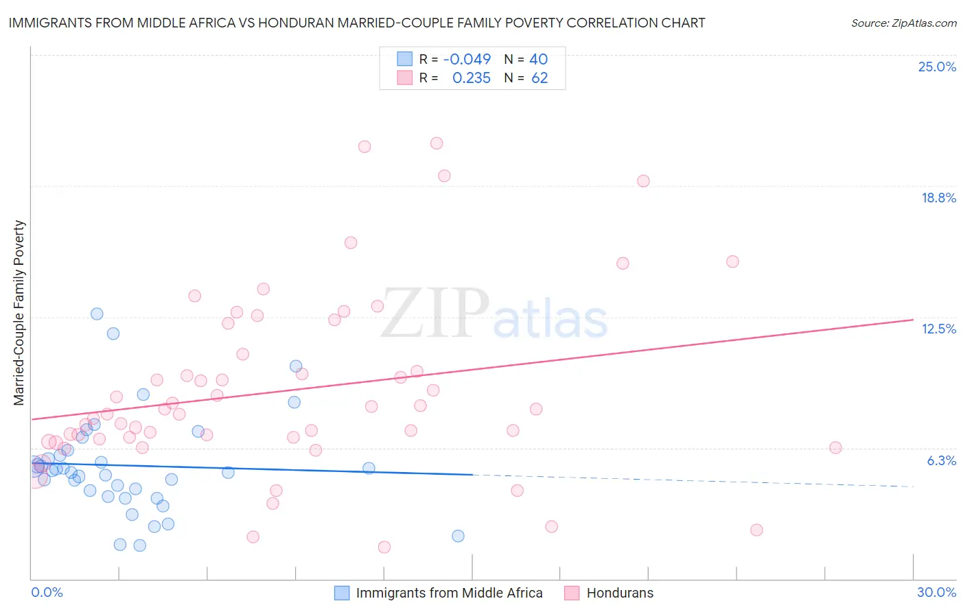 Immigrants from Middle Africa vs Honduran Married-Couple Family Poverty