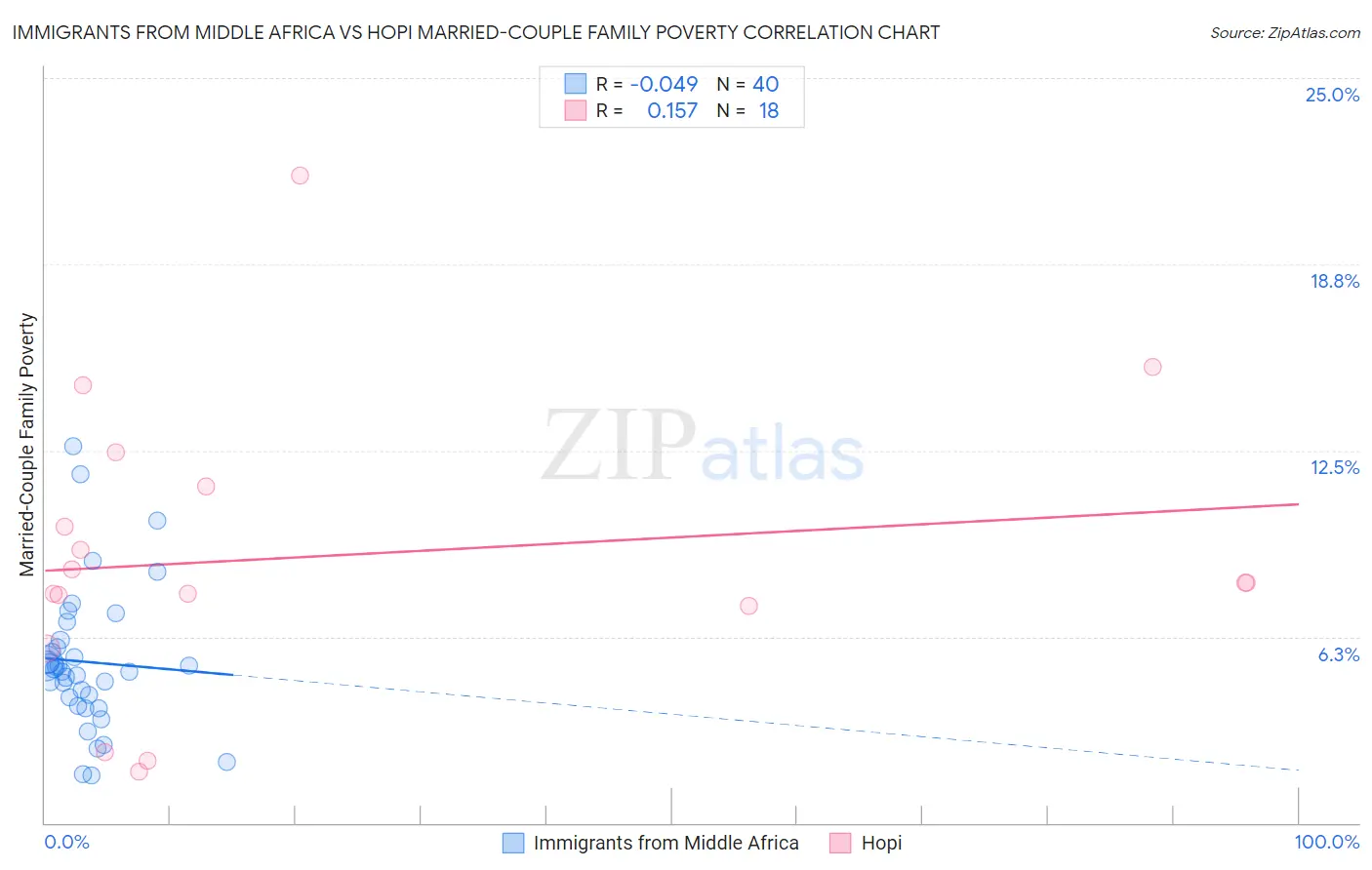 Immigrants from Middle Africa vs Hopi Married-Couple Family Poverty