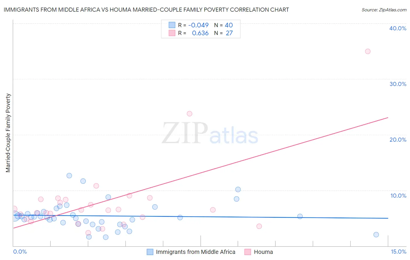 Immigrants from Middle Africa vs Houma Married-Couple Family Poverty