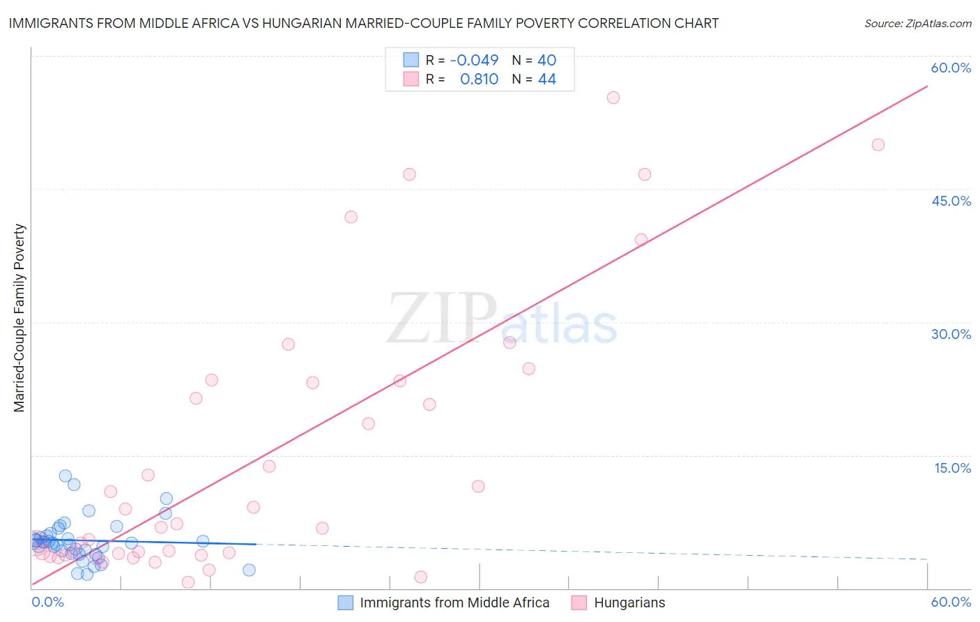 Immigrants from Middle Africa vs Hungarian Married-Couple Family Poverty