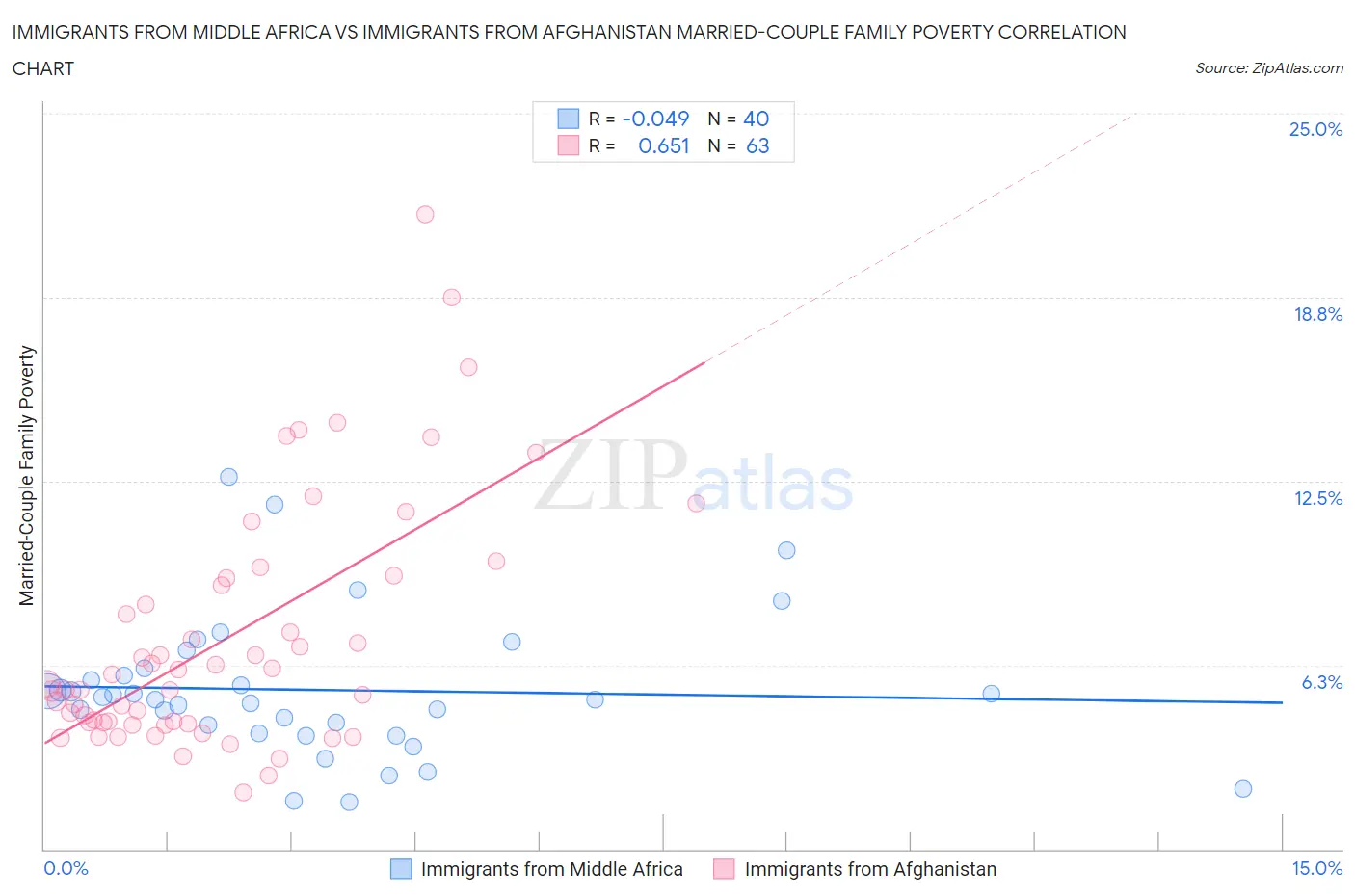 Immigrants from Middle Africa vs Immigrants from Afghanistan Married-Couple Family Poverty