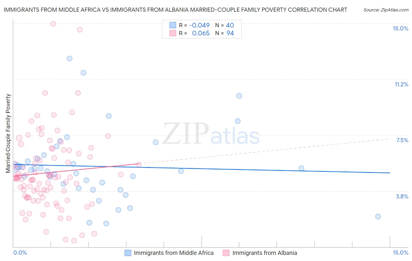 Immigrants from Middle Africa vs Immigrants from Albania Married-Couple Family Poverty
