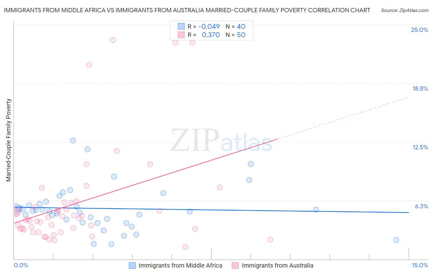 Immigrants from Middle Africa vs Immigrants from Australia Married-Couple Family Poverty