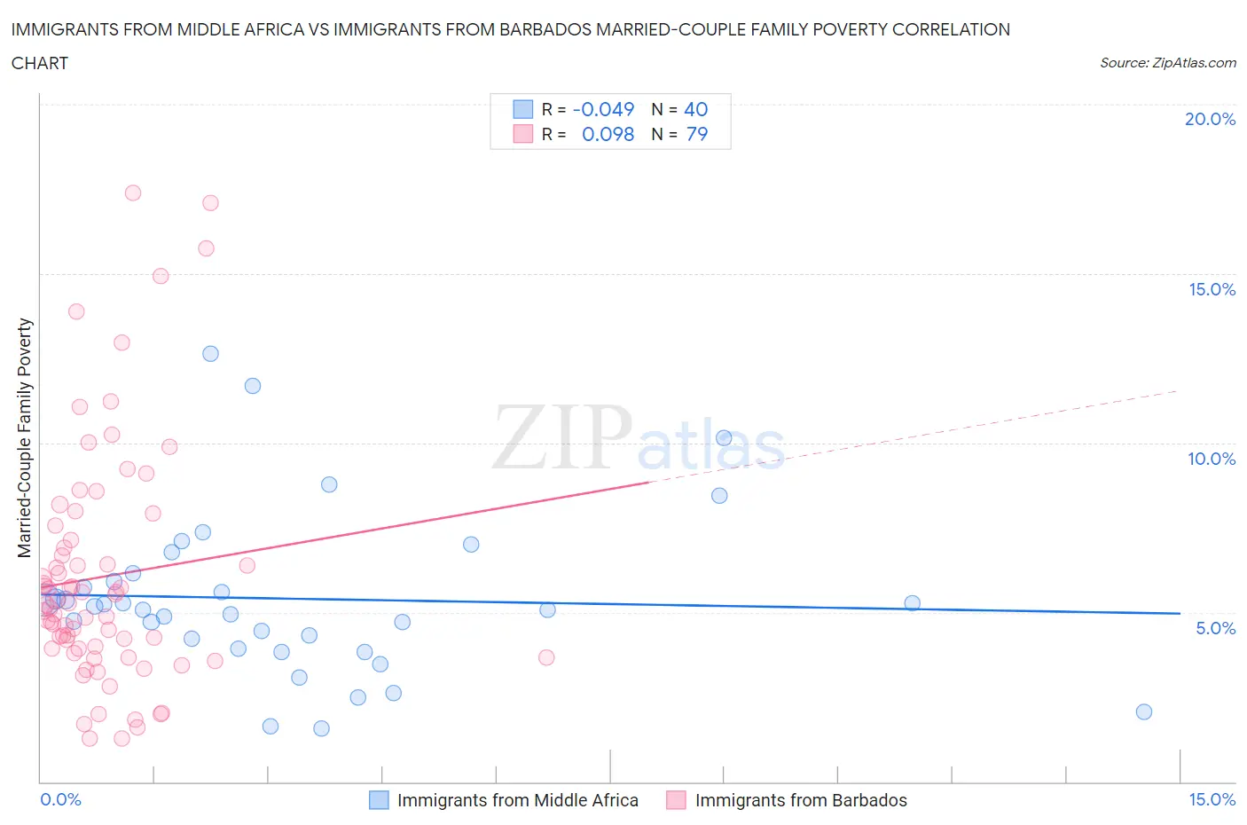 Immigrants from Middle Africa vs Immigrants from Barbados Married-Couple Family Poverty