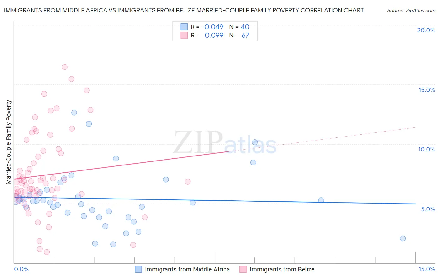 Immigrants from Middle Africa vs Immigrants from Belize Married-Couple Family Poverty