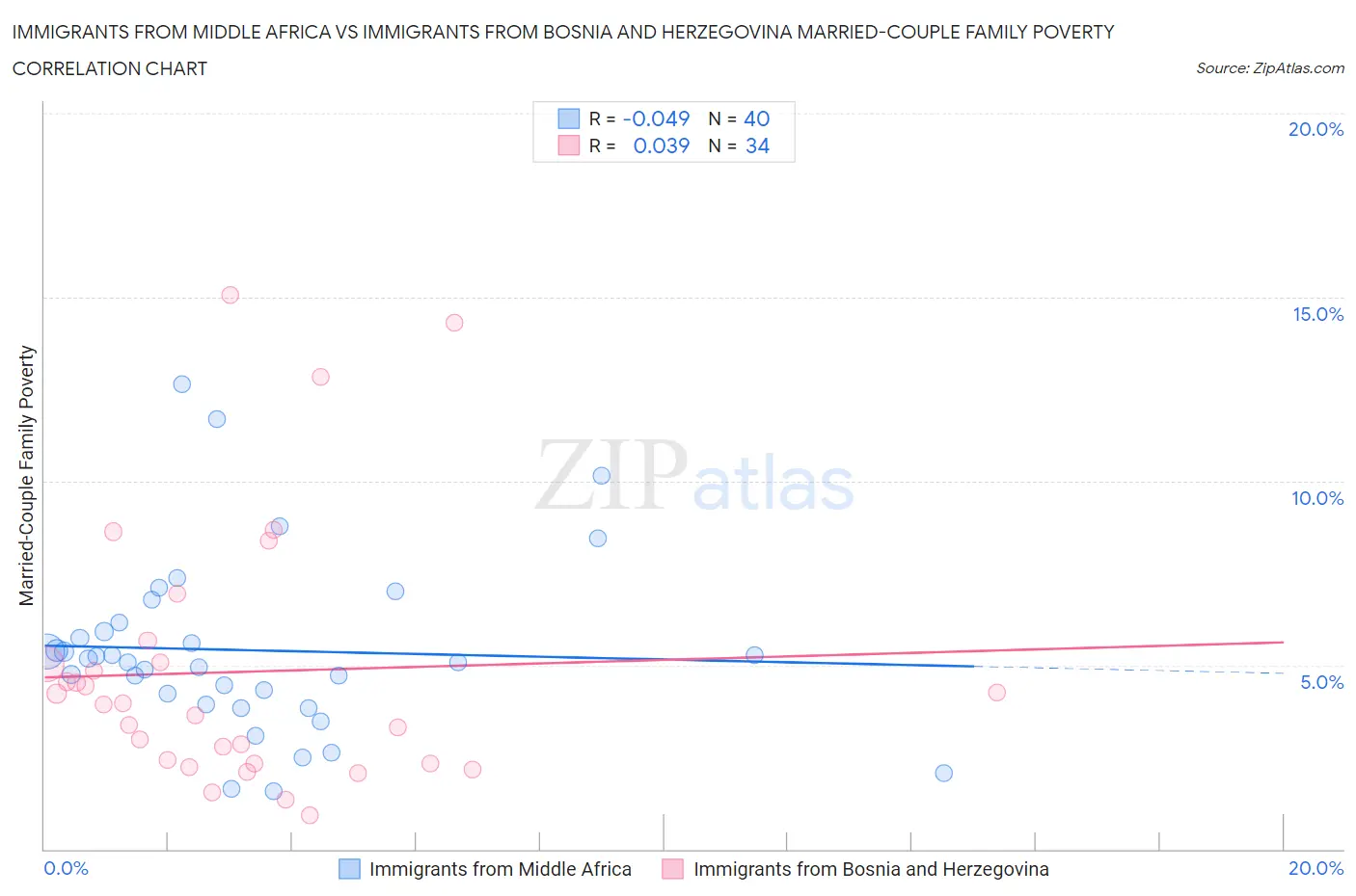 Immigrants from Middle Africa vs Immigrants from Bosnia and Herzegovina Married-Couple Family Poverty