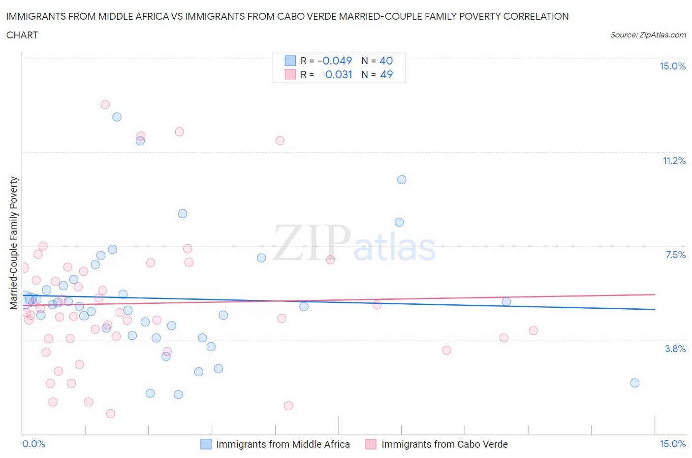 Immigrants from Middle Africa vs Immigrants from Cabo Verde Married-Couple Family Poverty