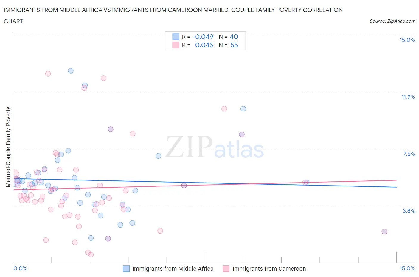 Immigrants from Middle Africa vs Immigrants from Cameroon Married-Couple Family Poverty