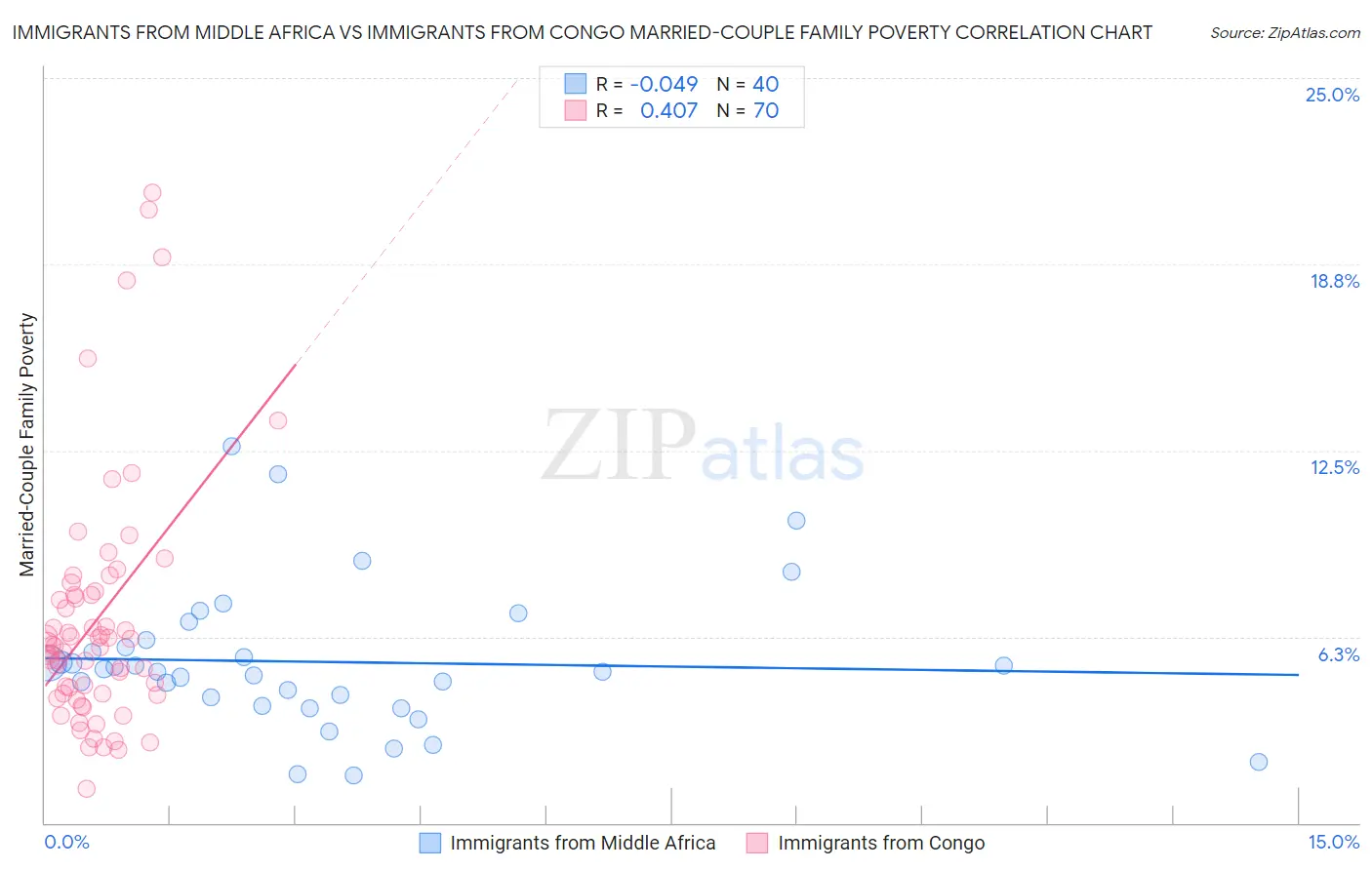 Immigrants from Middle Africa vs Immigrants from Congo Married-Couple Family Poverty
