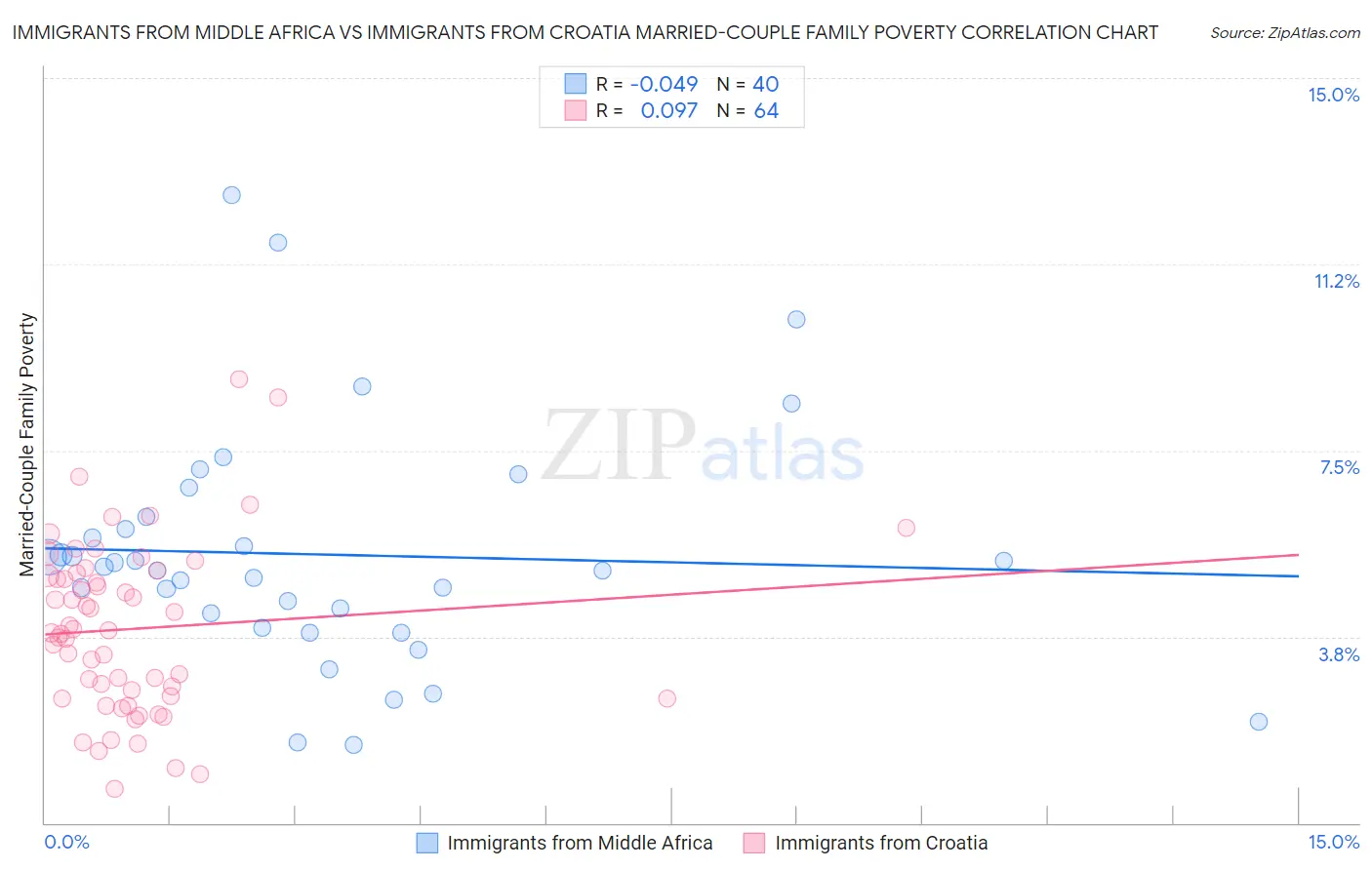 Immigrants from Middle Africa vs Immigrants from Croatia Married-Couple Family Poverty