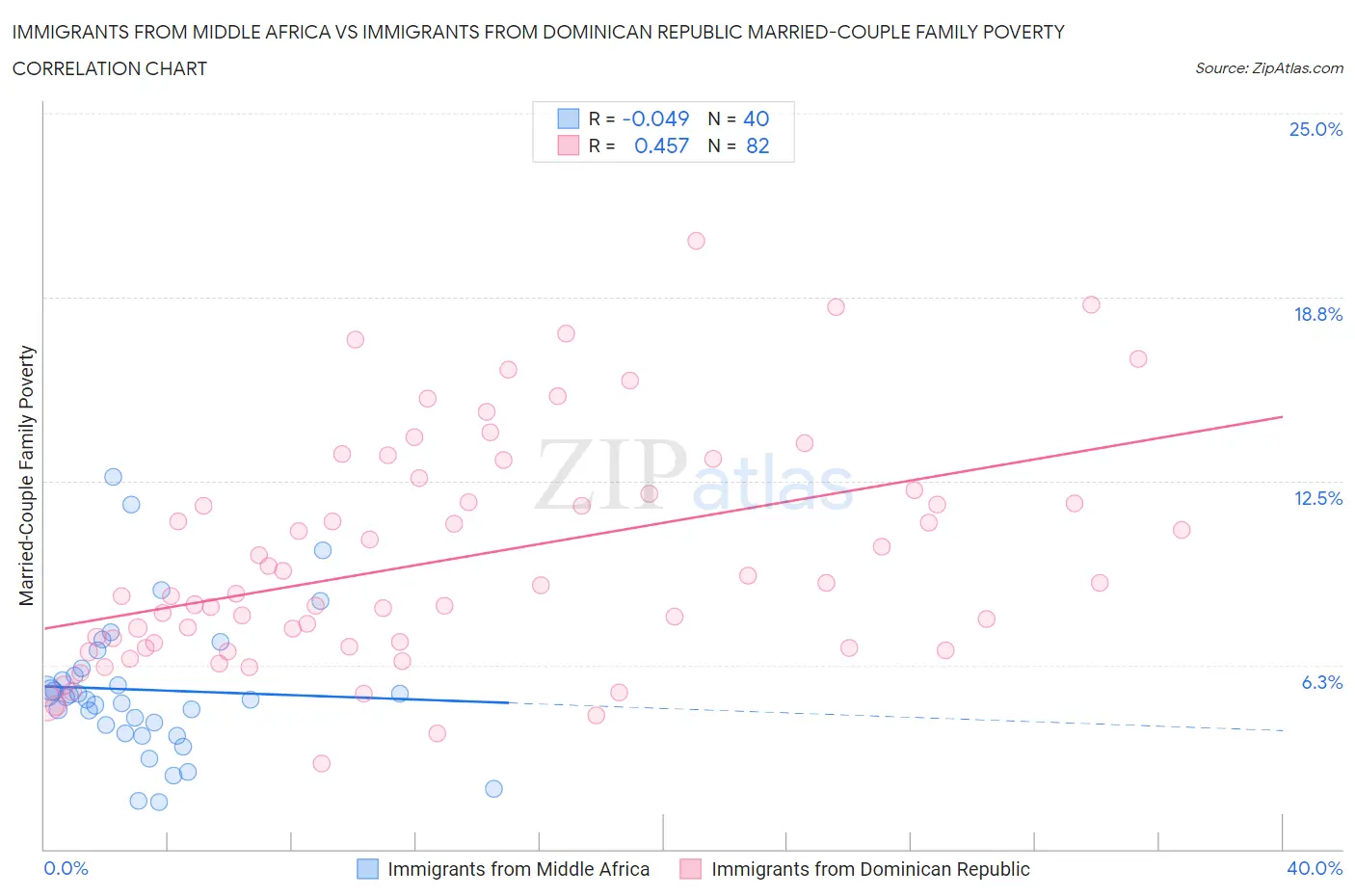 Immigrants from Middle Africa vs Immigrants from Dominican Republic Married-Couple Family Poverty