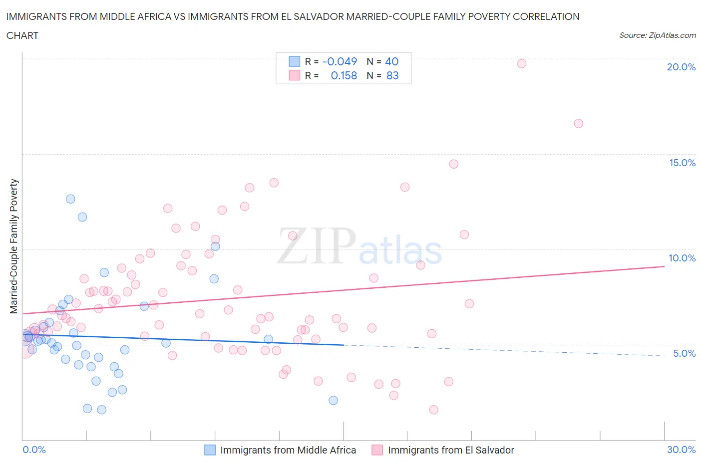 Immigrants from Middle Africa vs Immigrants from El Salvador Married-Couple Family Poverty