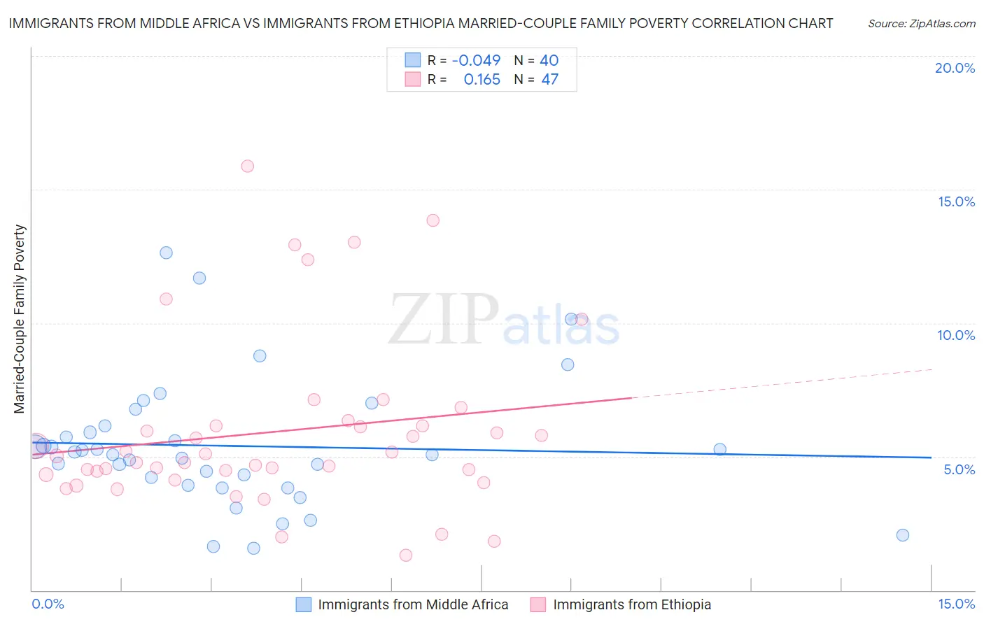 Immigrants from Middle Africa vs Immigrants from Ethiopia Married-Couple Family Poverty