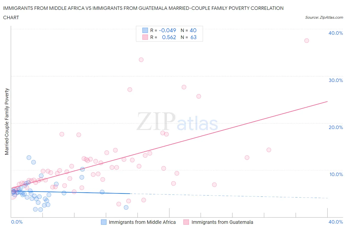 Immigrants from Middle Africa vs Immigrants from Guatemala Married-Couple Family Poverty