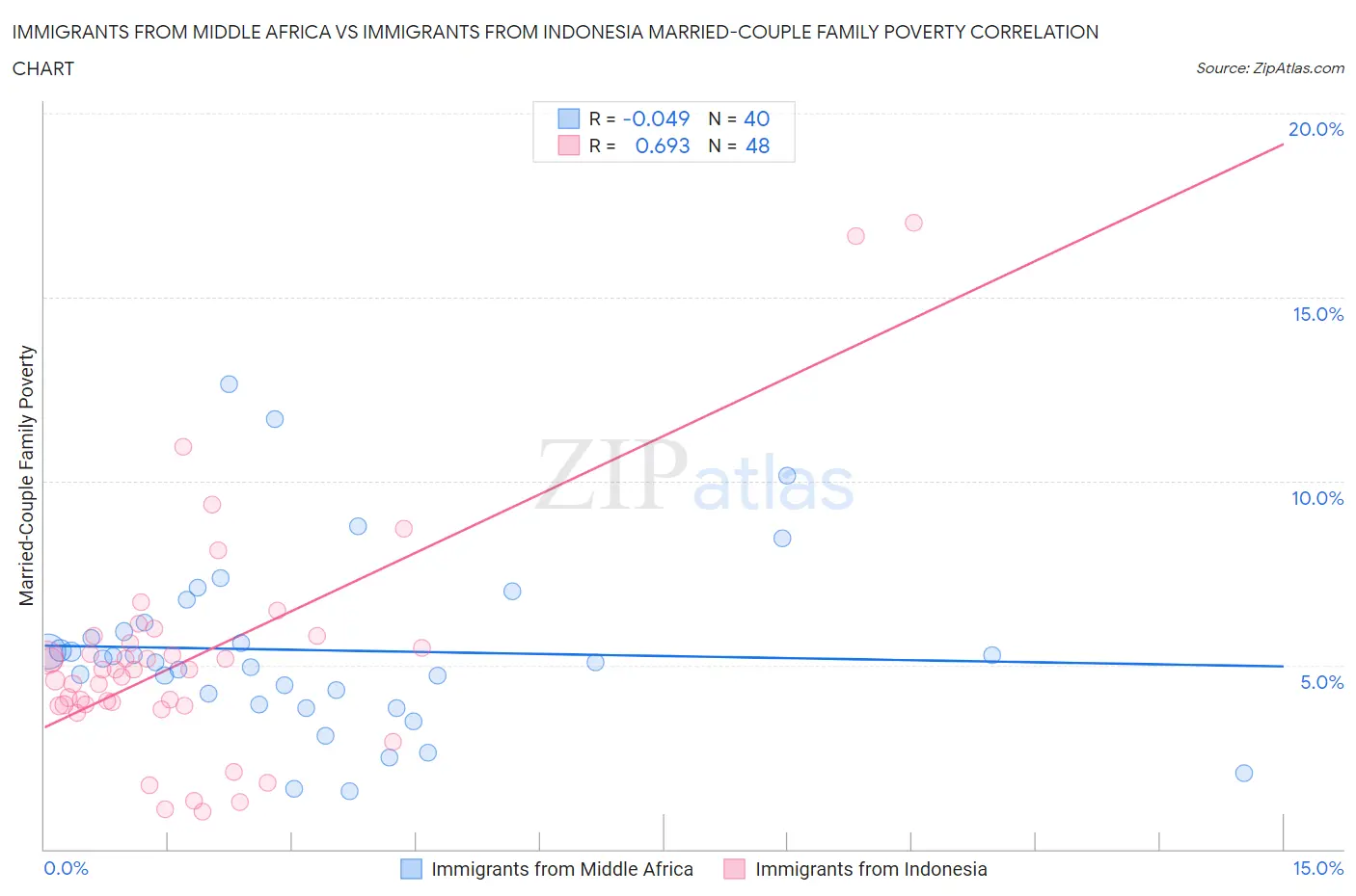 Immigrants from Middle Africa vs Immigrants from Indonesia Married-Couple Family Poverty