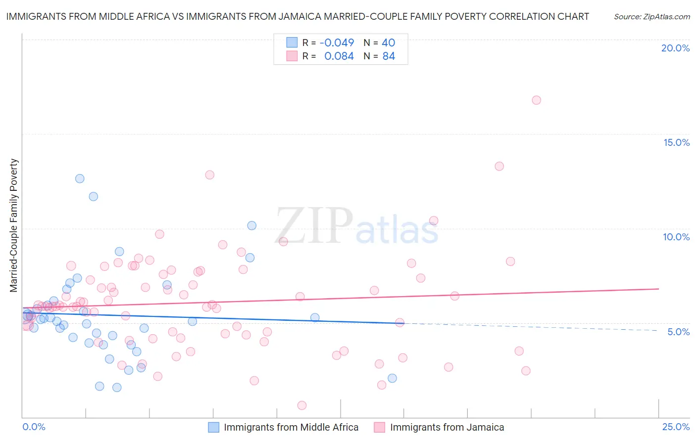 Immigrants from Middle Africa vs Immigrants from Jamaica Married-Couple Family Poverty