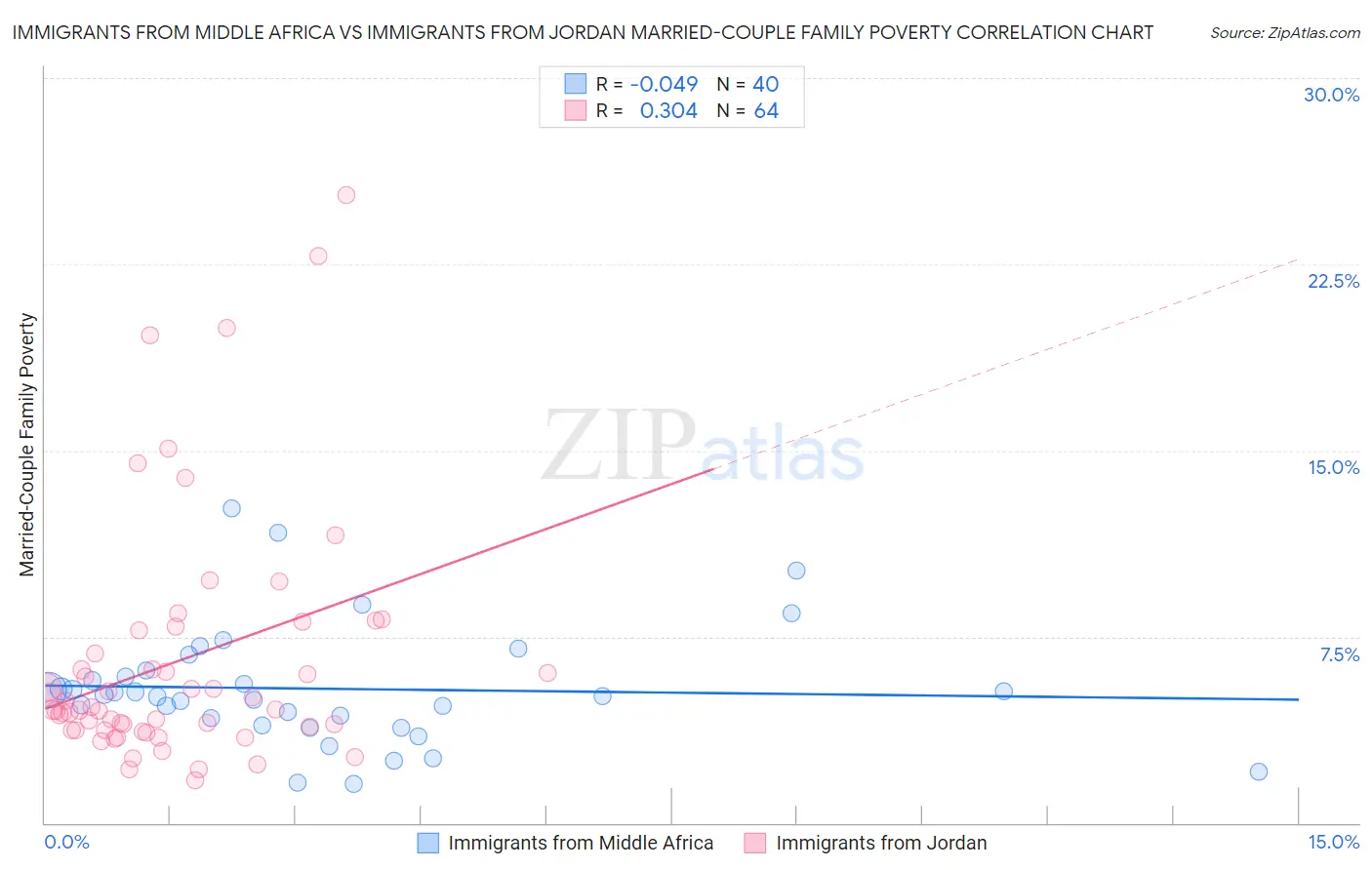 Immigrants from Middle Africa vs Immigrants from Jordan Married-Couple Family Poverty