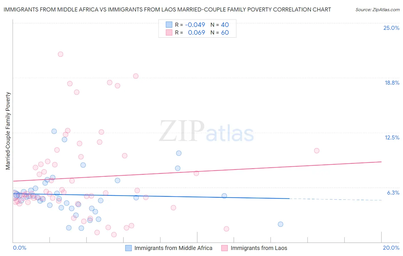Immigrants from Middle Africa vs Immigrants from Laos Married-Couple Family Poverty
