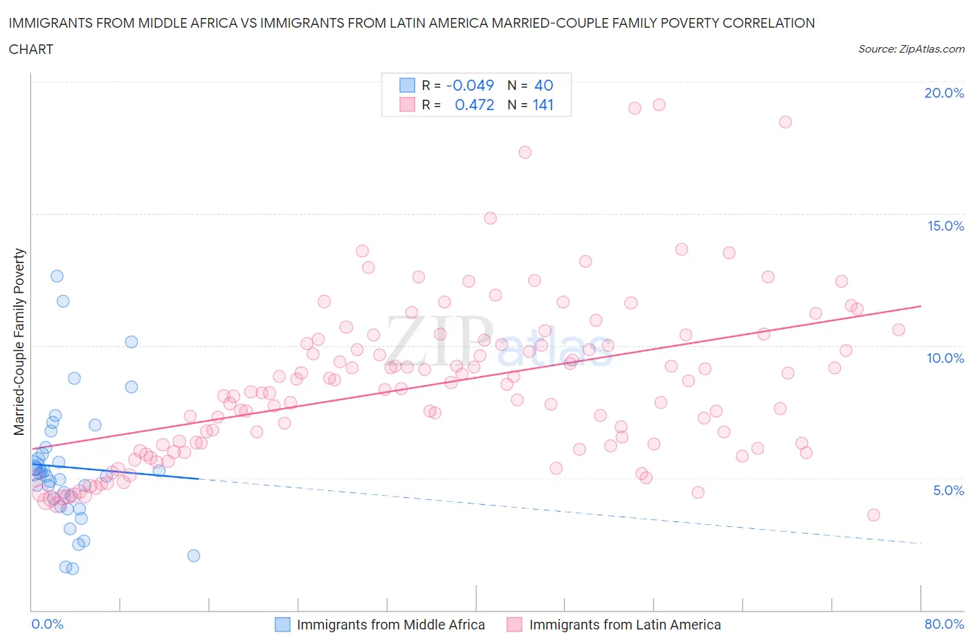 Immigrants from Middle Africa vs Immigrants from Latin America Married-Couple Family Poverty