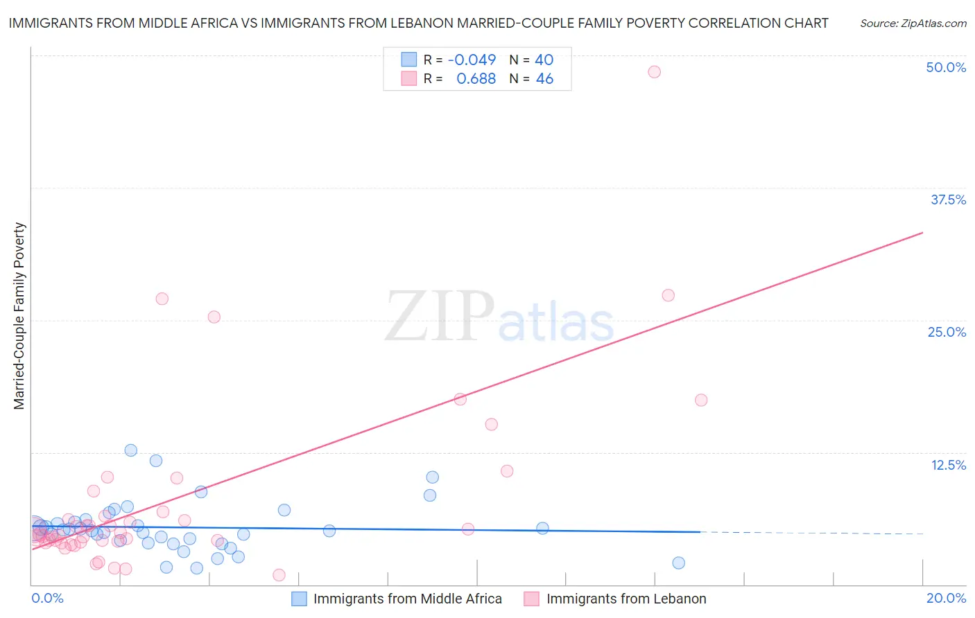 Immigrants from Middle Africa vs Immigrants from Lebanon Married-Couple Family Poverty