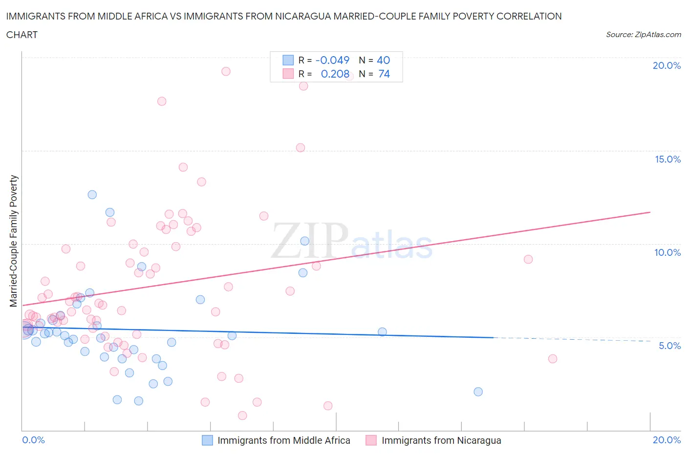 Immigrants from Middle Africa vs Immigrants from Nicaragua Married-Couple Family Poverty
