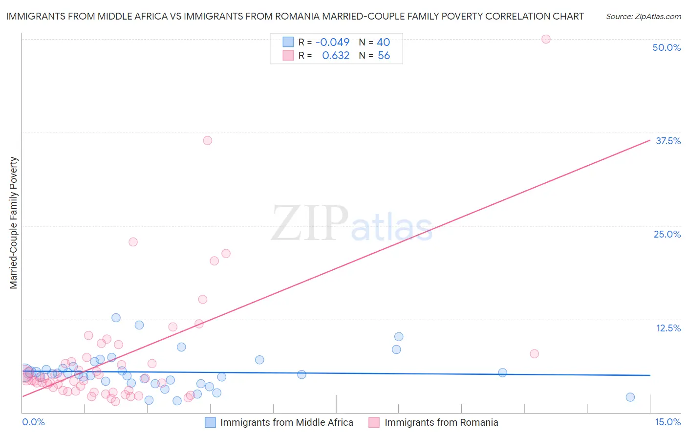 Immigrants from Middle Africa vs Immigrants from Romania Married-Couple Family Poverty