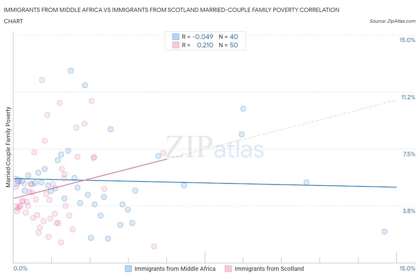 Immigrants from Middle Africa vs Immigrants from Scotland Married-Couple Family Poverty
