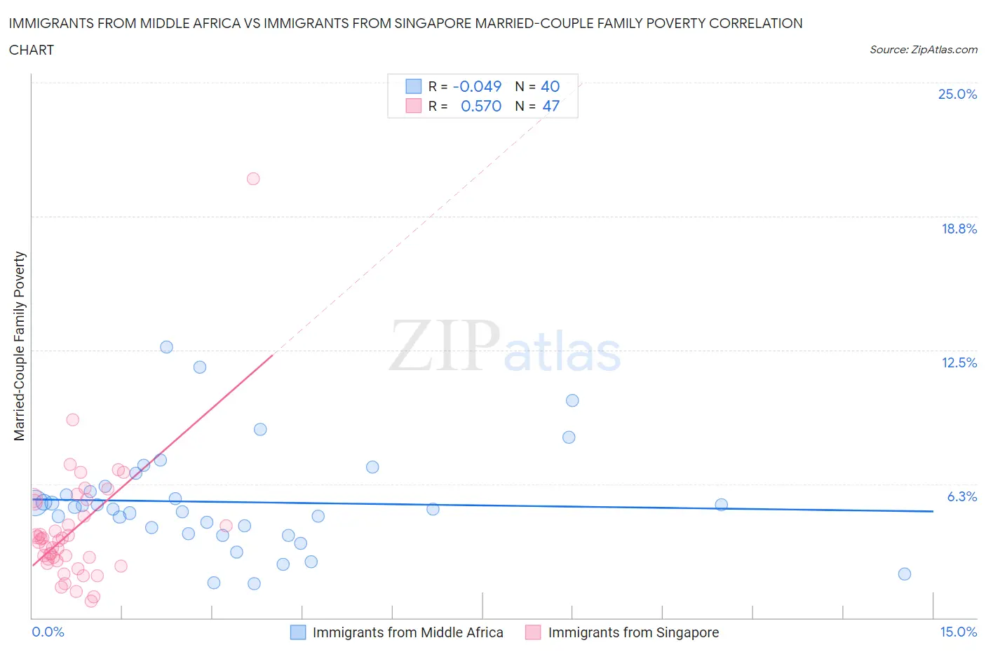 Immigrants from Middle Africa vs Immigrants from Singapore Married-Couple Family Poverty