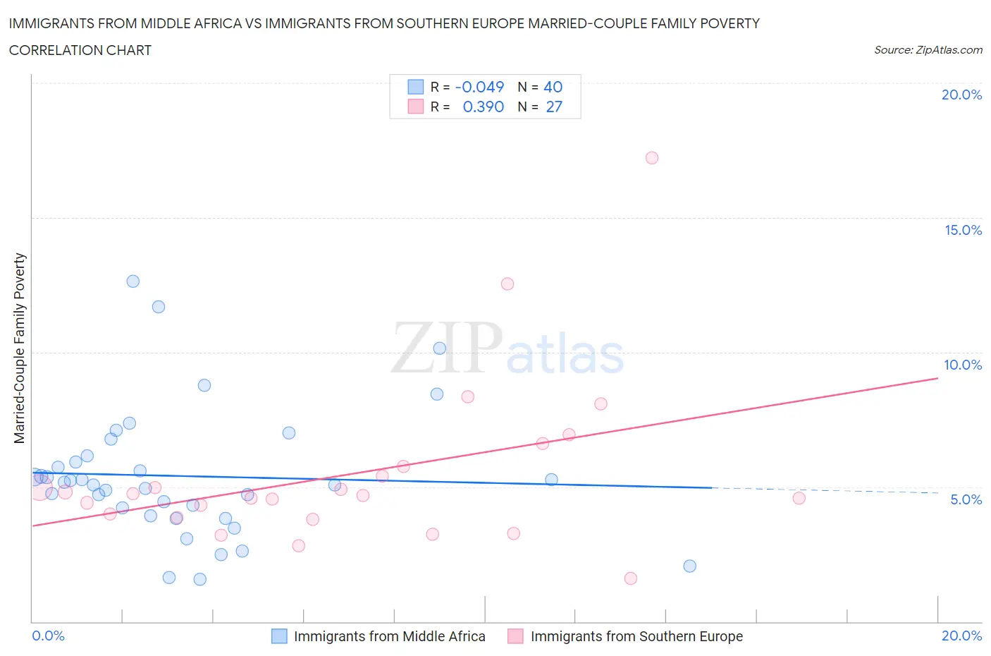 Immigrants from Middle Africa vs Immigrants from Southern Europe Married-Couple Family Poverty