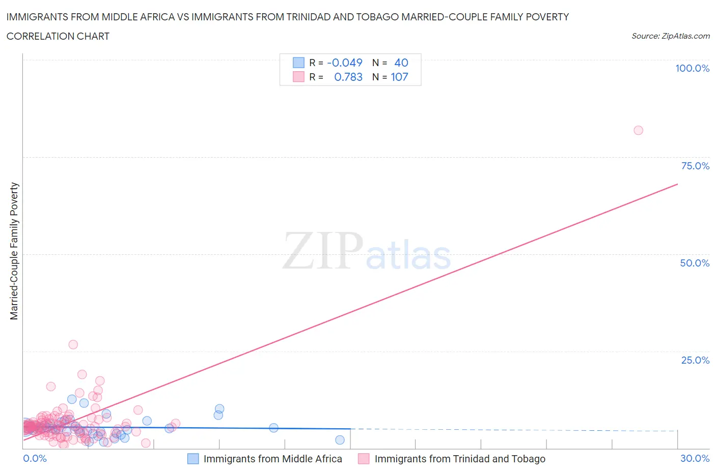 Immigrants from Middle Africa vs Immigrants from Trinidad and Tobago Married-Couple Family Poverty