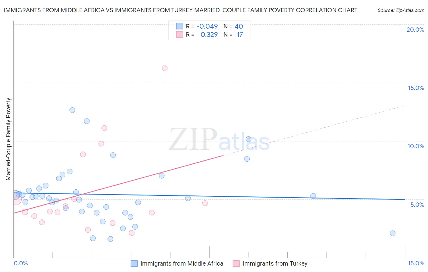 Immigrants from Middle Africa vs Immigrants from Turkey Married-Couple Family Poverty