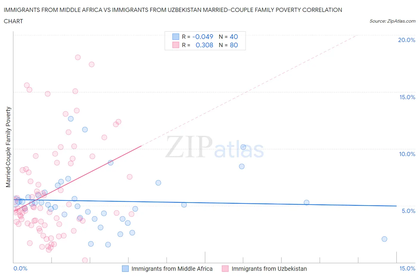 Immigrants from Middle Africa vs Immigrants from Uzbekistan Married-Couple Family Poverty