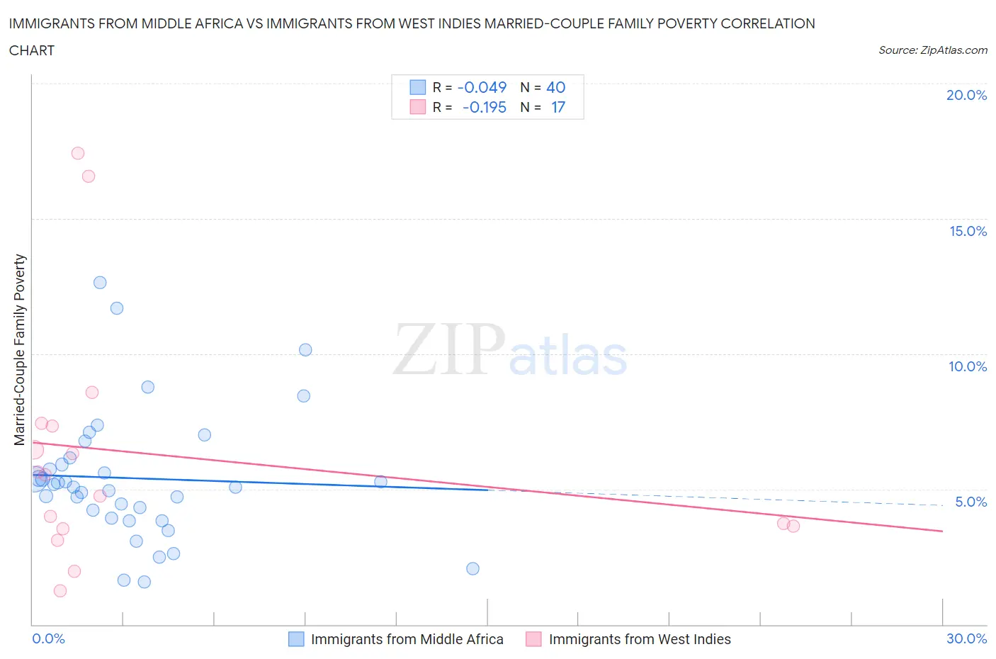 Immigrants from Middle Africa vs Immigrants from West Indies Married-Couple Family Poverty