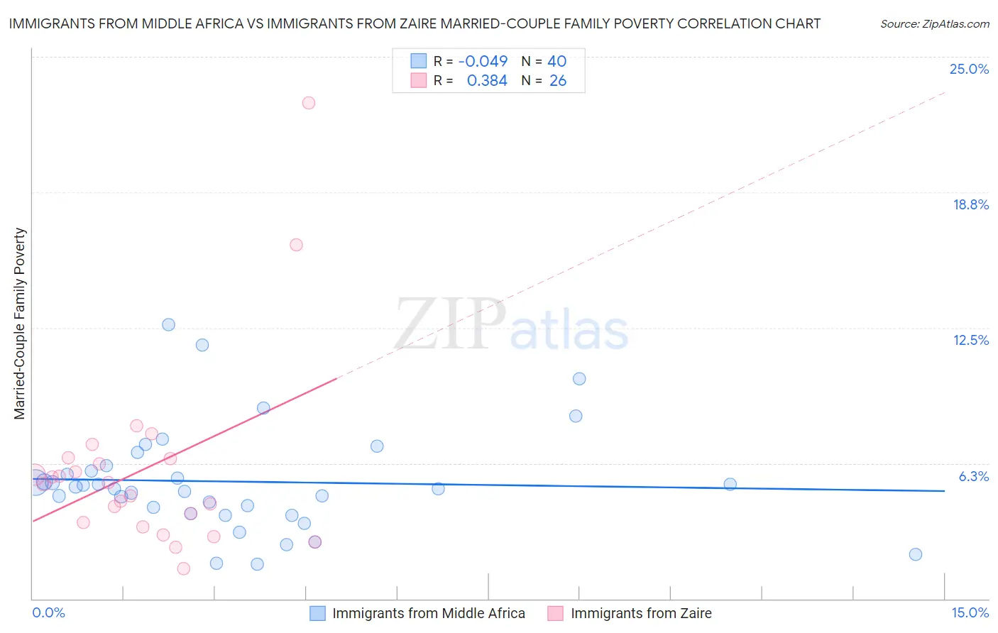 Immigrants from Middle Africa vs Immigrants from Zaire Married-Couple Family Poverty