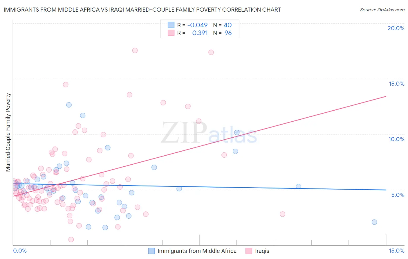 Immigrants from Middle Africa vs Iraqi Married-Couple Family Poverty