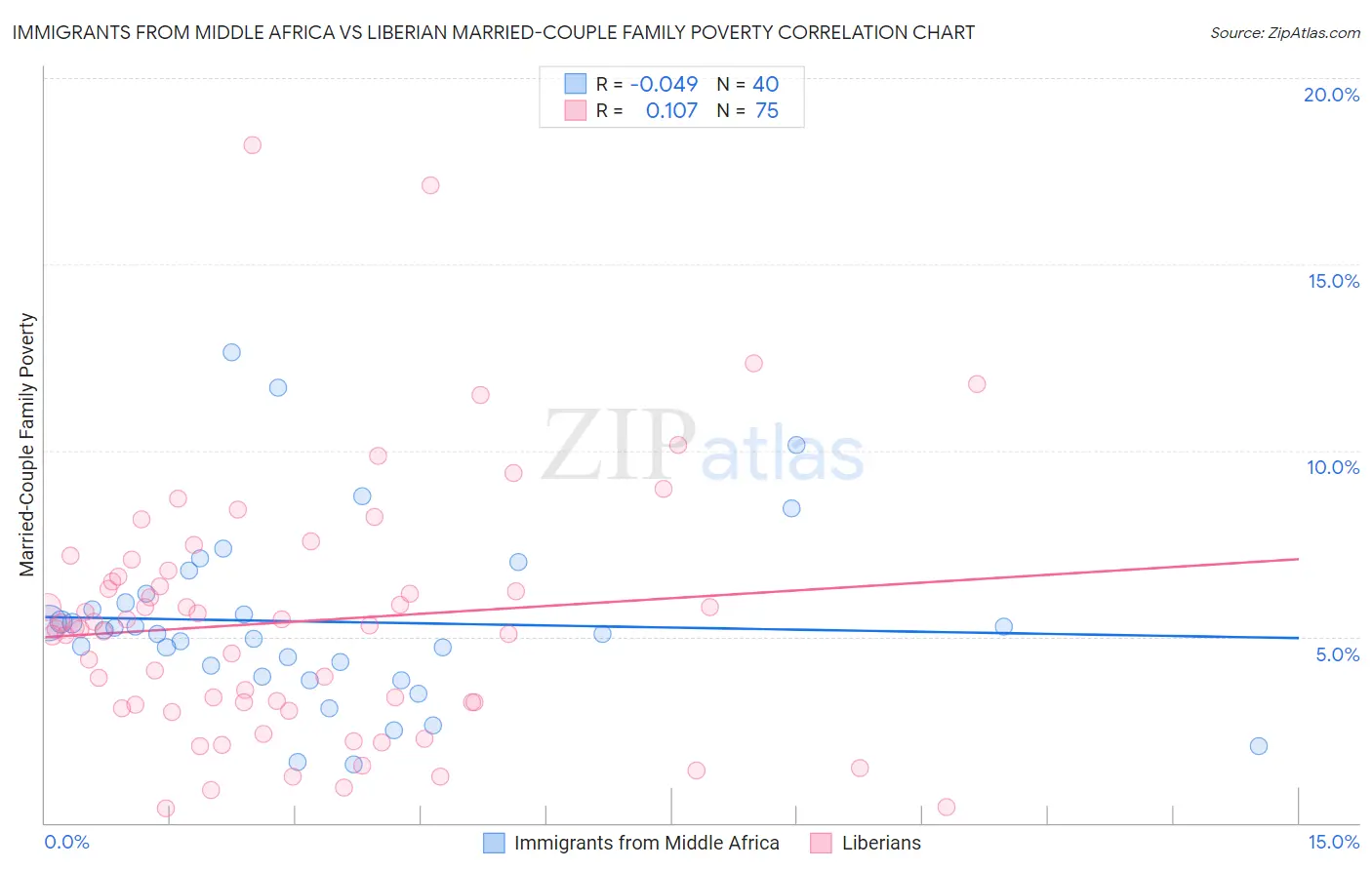 Immigrants from Middle Africa vs Liberian Married-Couple Family Poverty