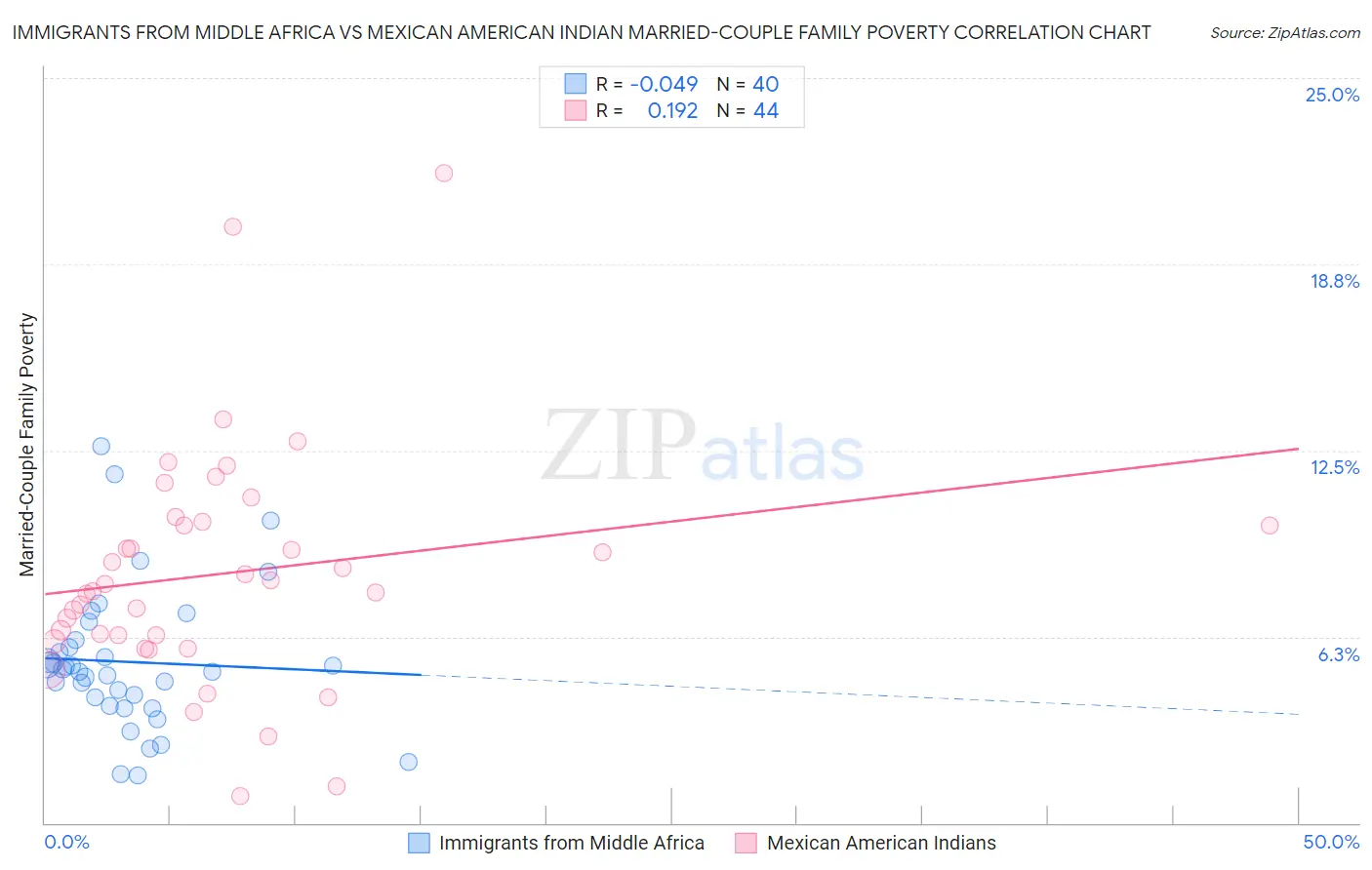 Immigrants from Middle Africa vs Mexican American Indian Married-Couple Family Poverty