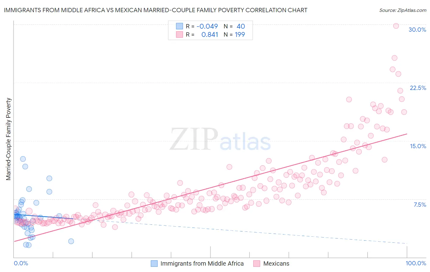 Immigrants from Middle Africa vs Mexican Married-Couple Family Poverty