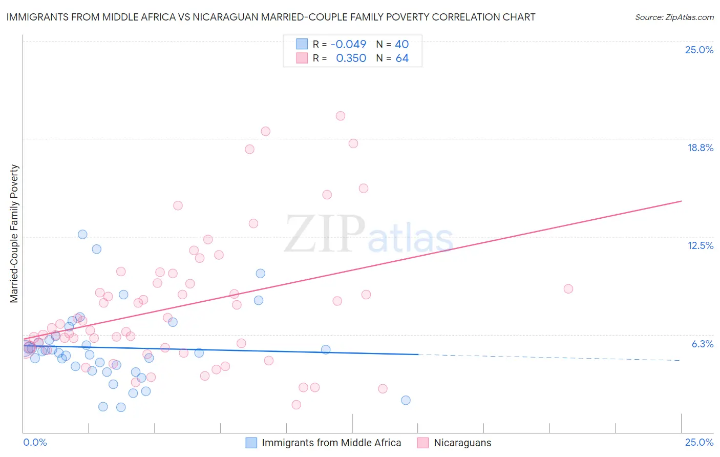 Immigrants from Middle Africa vs Nicaraguan Married-Couple Family Poverty