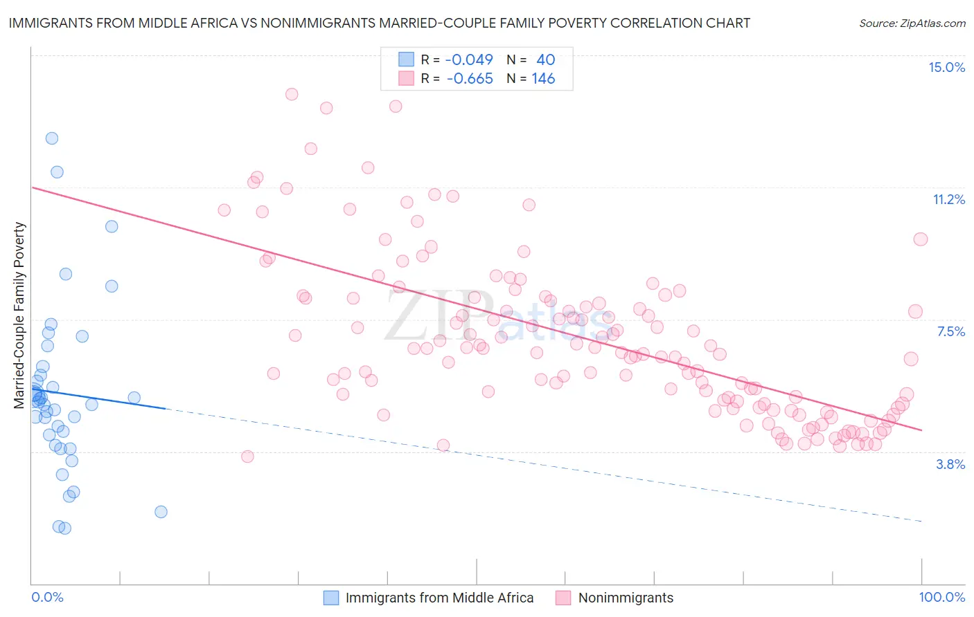 Immigrants from Middle Africa vs Nonimmigrants Married-Couple Family Poverty