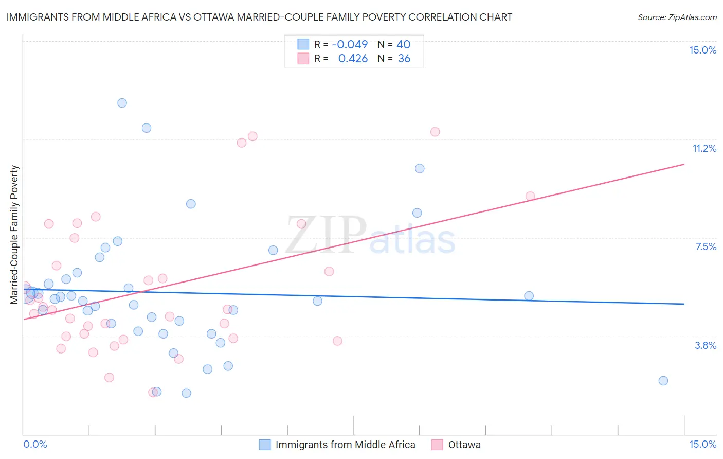 Immigrants from Middle Africa vs Ottawa Married-Couple Family Poverty