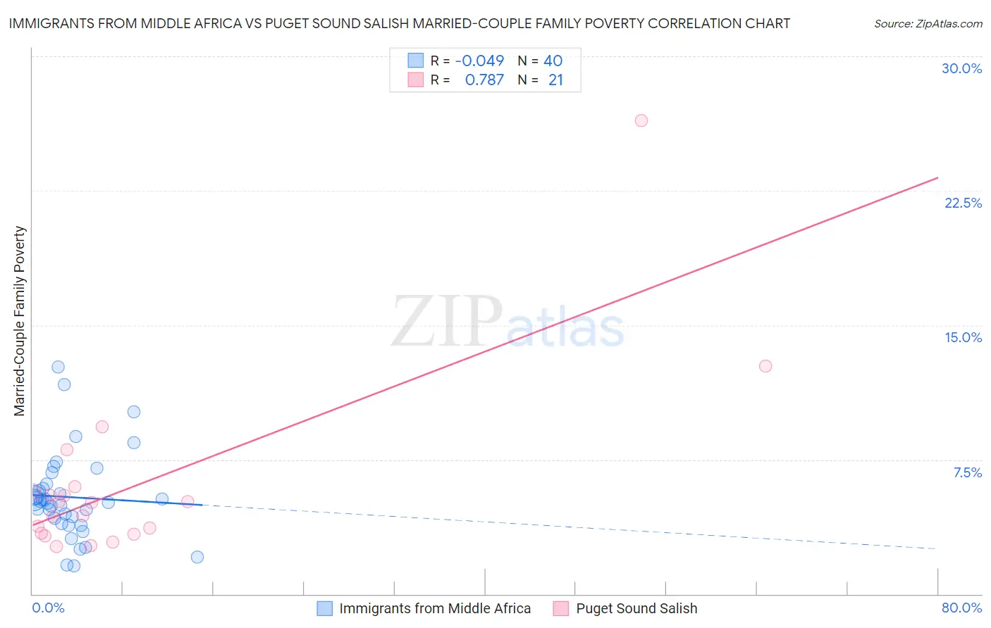 Immigrants from Middle Africa vs Puget Sound Salish Married-Couple Family Poverty