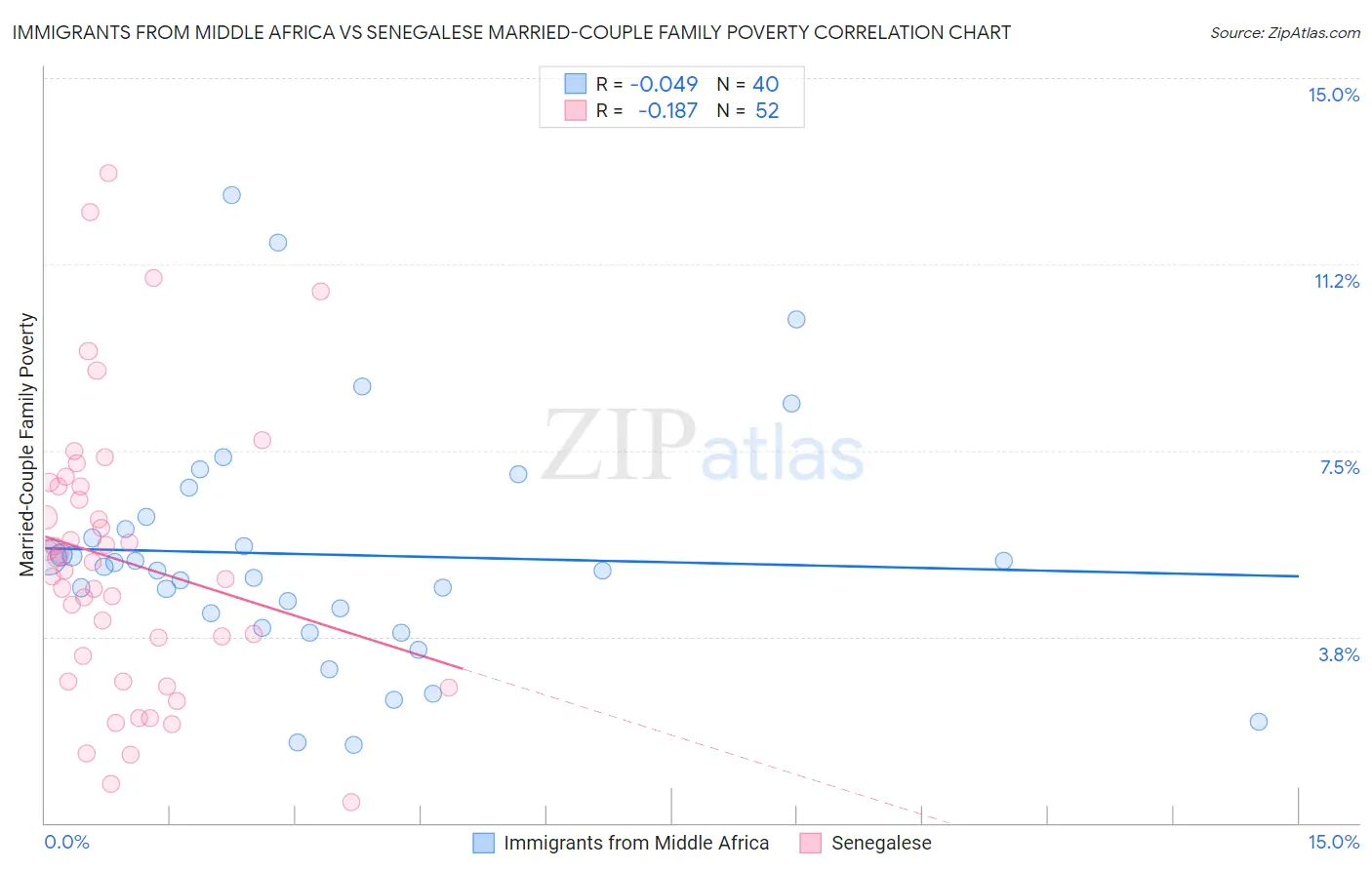 Immigrants from Middle Africa vs Senegalese Married-Couple Family Poverty