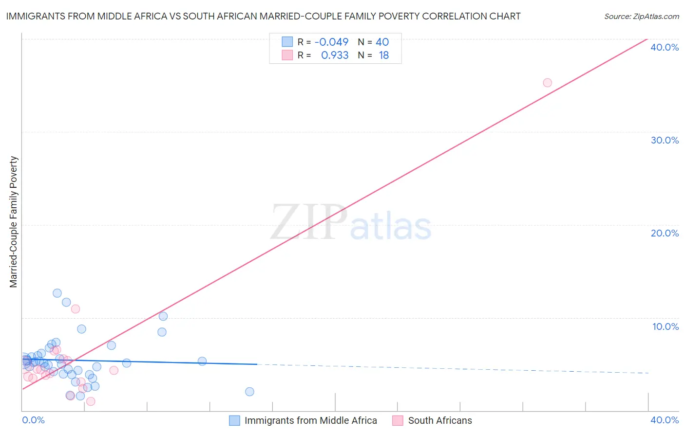 Immigrants from Middle Africa vs South African Married-Couple Family Poverty