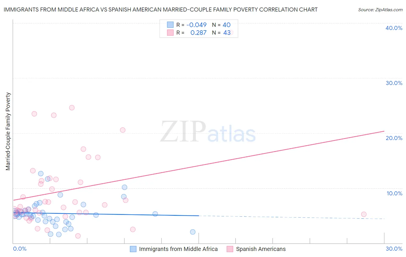 Immigrants from Middle Africa vs Spanish American Married-Couple Family Poverty