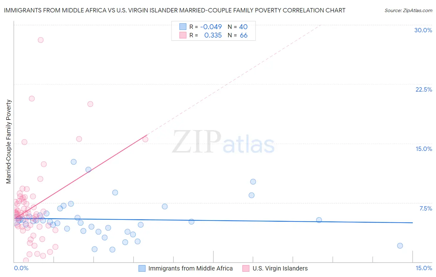 Immigrants from Middle Africa vs U.S. Virgin Islander Married-Couple Family Poverty