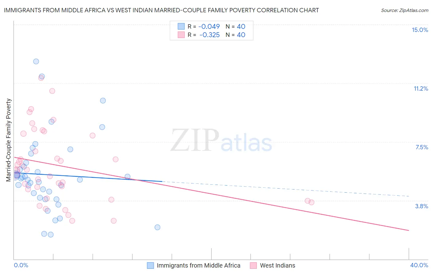 Immigrants from Middle Africa vs West Indian Married-Couple Family Poverty