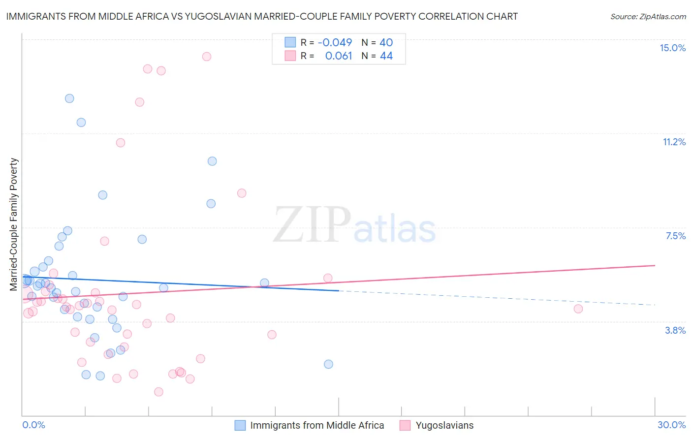 Immigrants from Middle Africa vs Yugoslavian Married-Couple Family Poverty